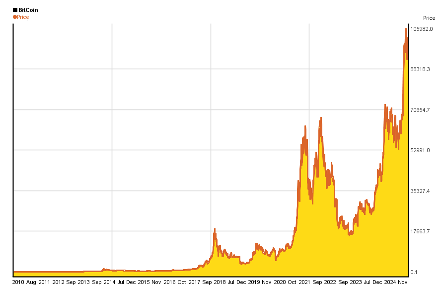 Chart showing the historical price of Bitcoin and significant milestones.